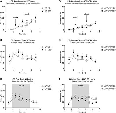 Effect of long-term cannabidiol on learning and anxiety in a female Alzheimer’s disease mouse model